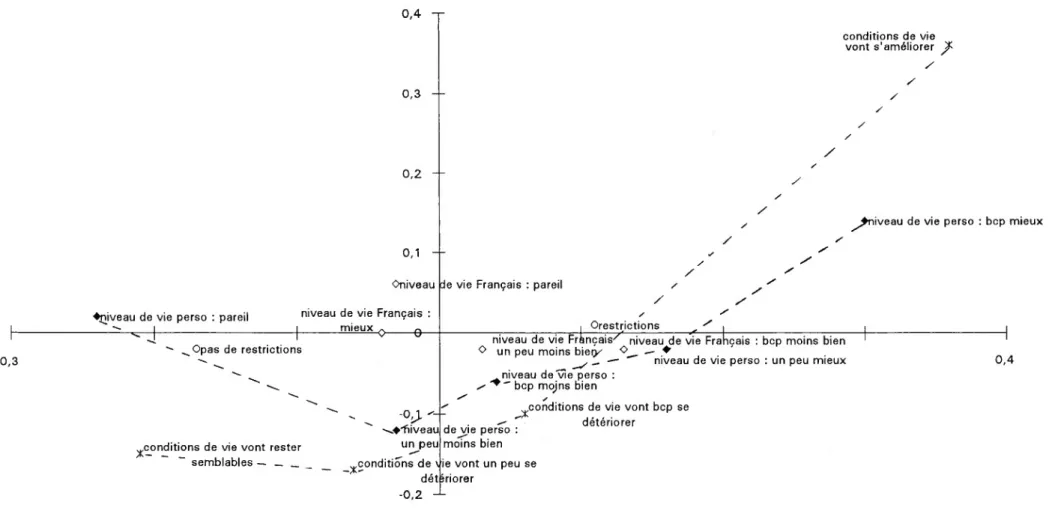 Graphique 6 : projection. dans l'espace des situations, des variables sur la perception des  conditions de vie passées et futures
