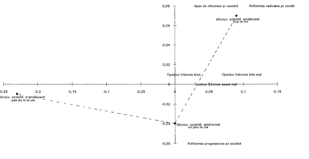 Graphique 7 : Projection, dans l'espace des situations, de variables d'opinions sur les transformations sociétales et sur le progrès technique