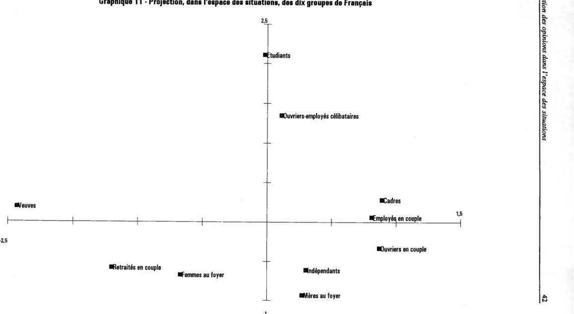 Graphique 11 - Projection, dans l'espace des situations, des dix groupes de Français Neuves •2,5 Wetraités en couple Femmes au foyer 2,5 tudiants ■Ouvriers-employés célibataires ■Cadres Employés; en couple Kuvriers en couple■Indépendants Mères au foyer 1,5 -1 Evolution des opinionsdansl'espacedessituations