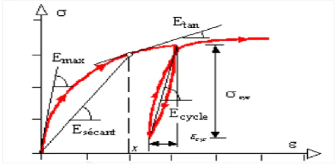 Figure I.1 Différents types de module de déformation 