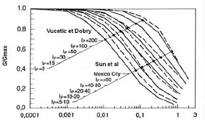 Figure I.5  Courbe de dégradation du module en fonction de l’indice de plasticité  (Vucetic et Dobry, 1991) et (Sun et al, mexico City