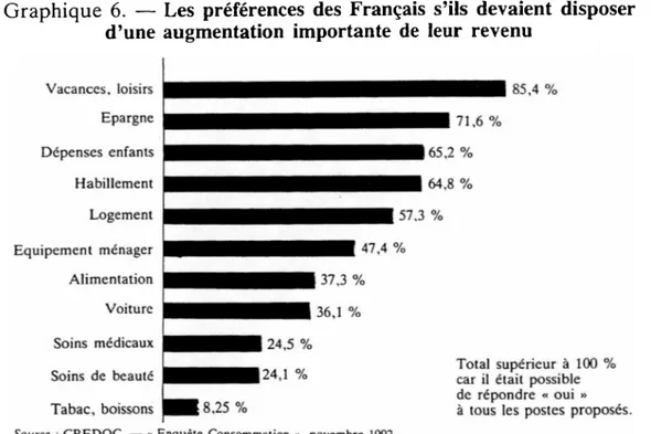 Graphique 6.  — Les préférences des Français s’ils devaient disposer  d’une augmentation importante de leur revenu
