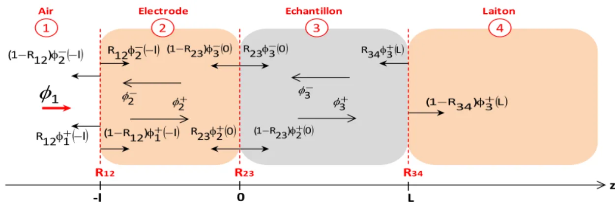 Figure III.2.  Modélisation de la source de chaleur pour le 1D 4 couches 
