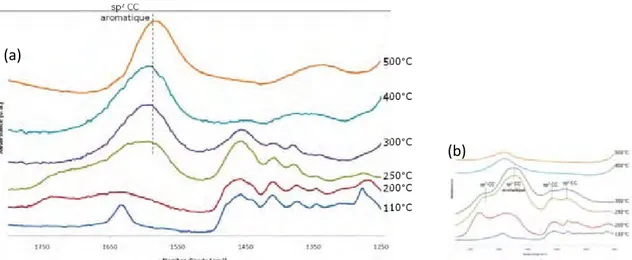 Figure 47 : Spectres IR-ATR dans le domaine 1800 à 1250 cm -1  des poudres P110, P200,P250,P300,P400 et P500  traitées sous azote (a) et sous air (b)