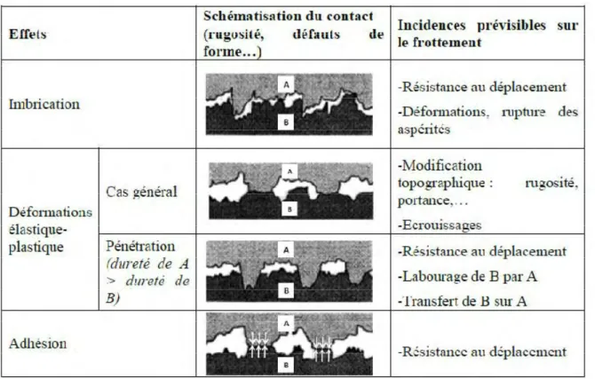Figure 5 : Incidence des différents types de contact sur le coefficient de frottement [26]