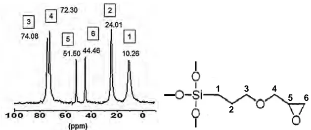 Figure 14 : Spectre RMN du solide 13 C du GPTMS et sa formule topologique[23] 