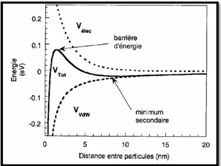 Figure 29 : Evolution de l’énergie d’interaction en fonction de la distance inter particules