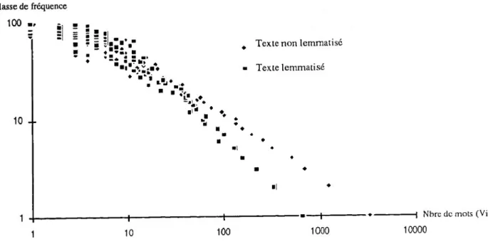 Figure 7 : Distribution des fréquences de 1 à 100 avec et sans lemmatisation