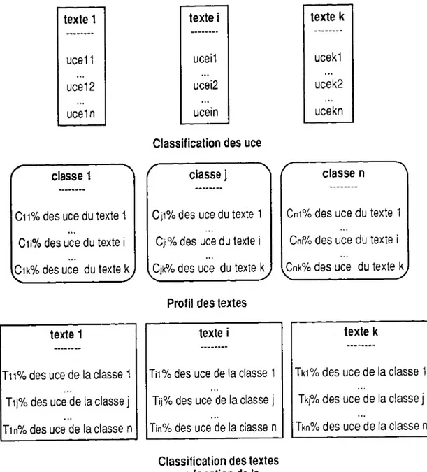 Figure 8 : Méthode de classification en fonction des profils lexico-sémantiques