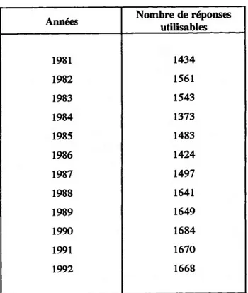 Tableau 1.1  Taille des enquêtes