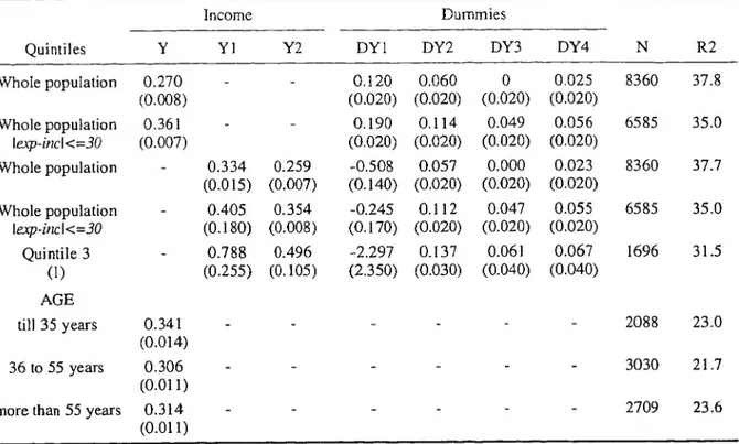 Table 2: Income elasticity of minimum income according to age and past  income variations