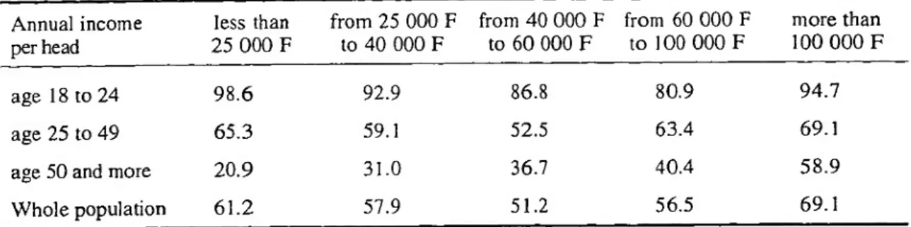 Table 5: Percentage of spontaneous purchases according to income classes  and age Annual income  per head less than 25 000 F from 25 000 F to 40 000 F from 40 000 F to 60 000 F from 60 000 F to 100 000 F more than 100 000 F age 18 to 24 98.6 92.9 86.8 80.9 94.7 age 25 to 49 65.3 59.1 52.5 63.4 69.1