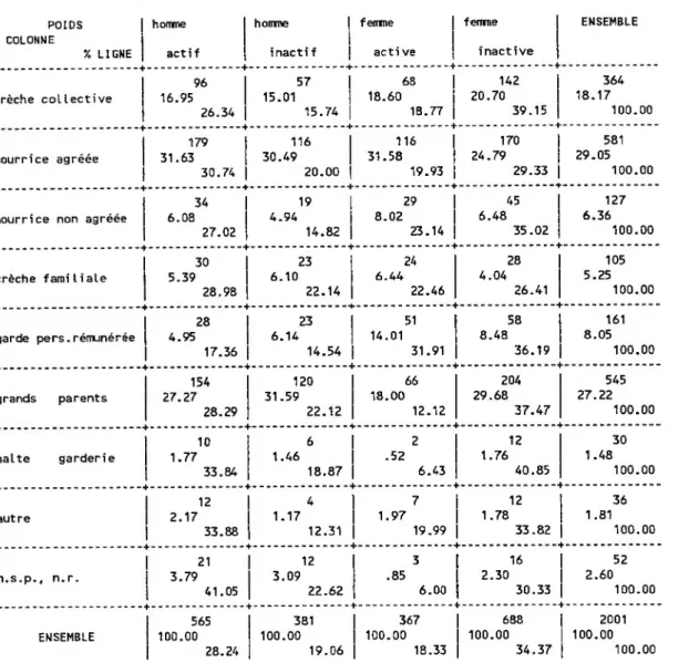 TABLEAU 3 EN LIGNE : C11 : Mode de garde le plus satisfaisant pr enf. en bas âge ?  POIDS TOTAL :  2001