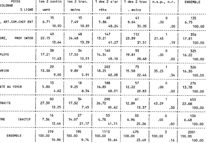 TABLEAU 6 EN LIGNE : PCS EN 7 POSTES  POIDS TOTAL :  2001. EN COLONNE : C9: Préférence quand les parents de jeunes enfts travaillent