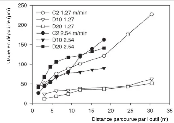 Figure 5. Evolution de l’usure en dépouille en fonction des outils de coupe, des conditions 