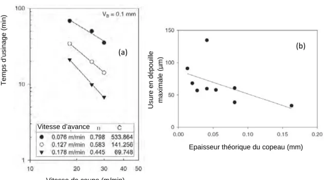 Figure 6. Evolution de l’usure en fonction des paramètres de coupe pour un matériau usiné de 