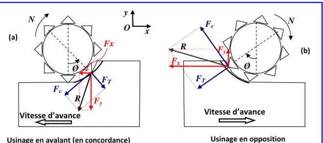 Figure 7. Schématisation de la répartition des efforts de coupe lors du détourage avec une 