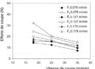 Figure 8. Evolution des efforts de coupe en fonction des paramètres d’usinage lors du 