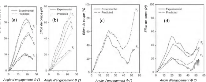 Figure 10.  Comparaison des efforts de coupe F x , F y  et F z  prédits et ceux mesurés avec (a) un 