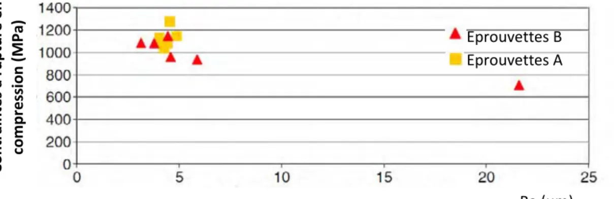 Figure 17.  Evolution de la contrainte à rupture en compression en fonction de la rugosité  moyenne Ra de la surface usinée [36]