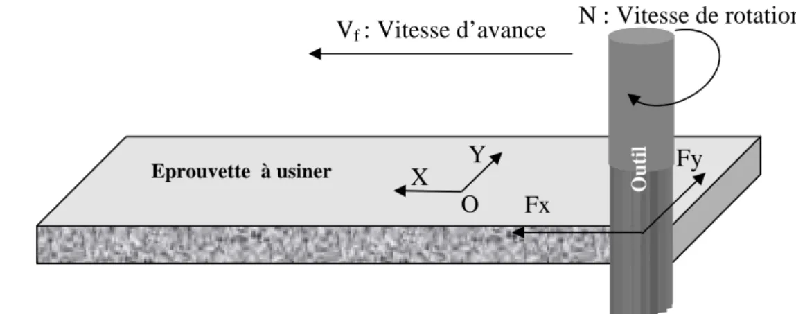 Figure 2.  Schéma illustrant les axes et le sens de l’usinage. 
