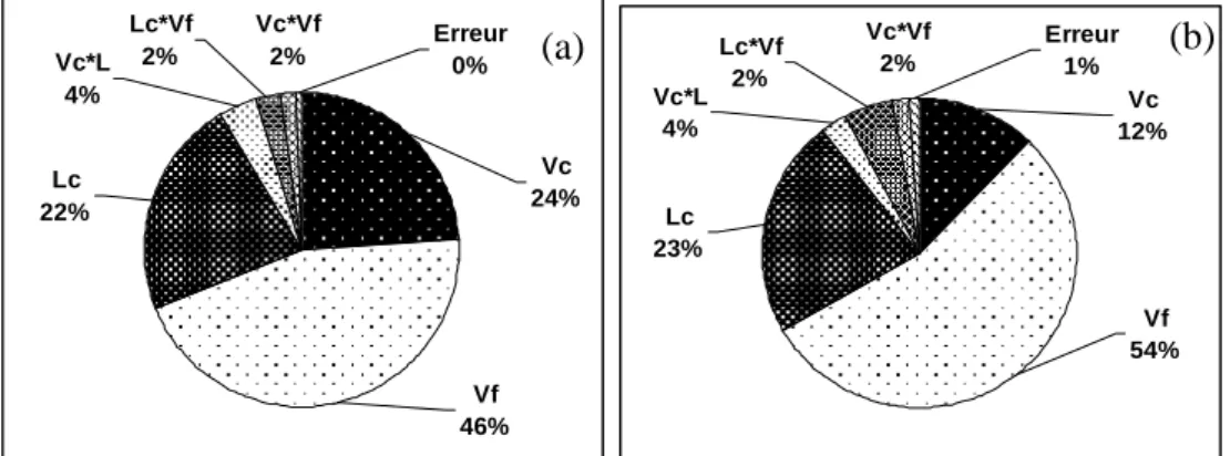 Figure 15.  Pourcentage de contribution des paramètres de coupe sur les efforts de coupe avec  (a) T700/M21-GC et (b) IMS/977-2.
