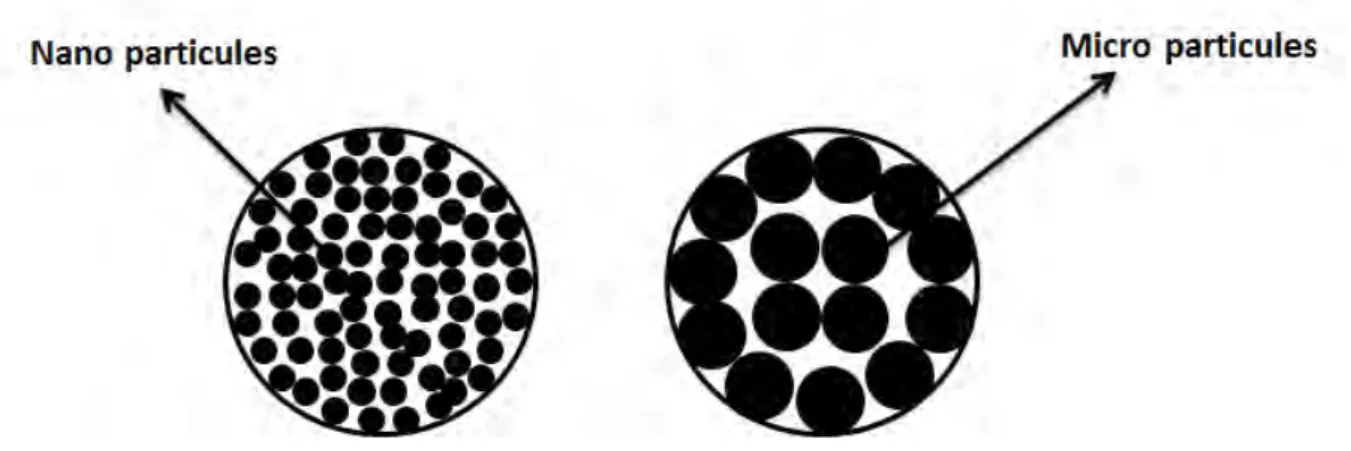 Figure 3. Apport de la nanostructuration des particules  par rapport a l’échelle micro  