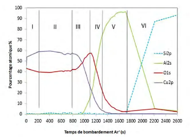 Figure 31. Diagramme donnant les pourcentage des éléments atomique O, Al, Cu et Si en fonction du temps de 