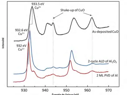 Figure 35.Spectres XPS de trois échantillons : Surface CuO (courbe noire), CuO après dépôt de 2 monocouches Al (courbe 