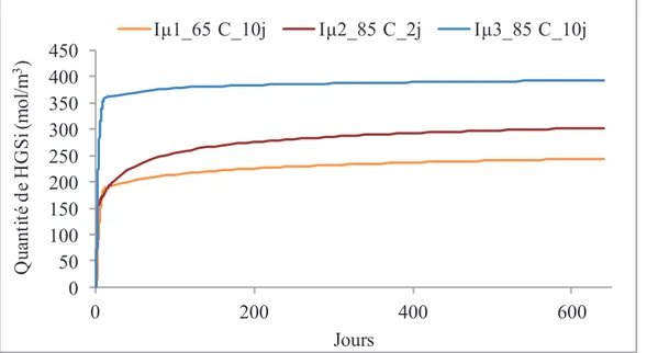 Figure II-34 Quantité de HGSi en fonction des différents traitements thermiques 
