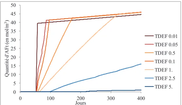 Figure II-37 Quantité d’ettringite en fonction du temps de micro diffusion en jours 