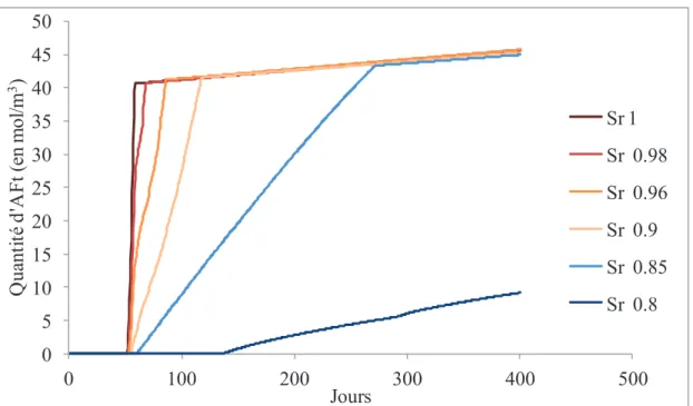 Figure II-38 Quantité d’ettringite en fonction du degré de saturation 