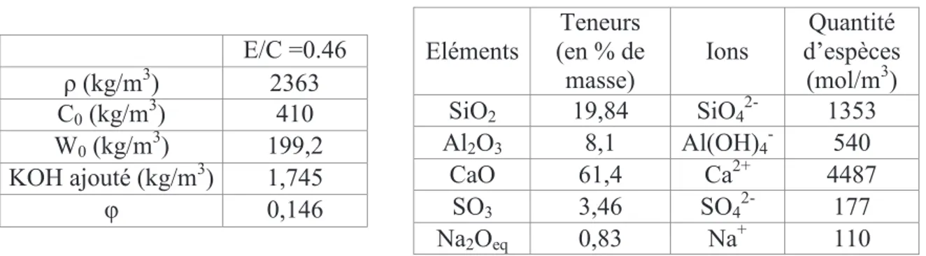 Tableau II-11 Composition du ciment  E/C =0.46  ρ (kg/m 3 )  2363  C 0  (kg/m 3 )  410  W 0  (kg/m 3 )  199,2  KOH ajouté (kg/m 3 )  1,745  φ  0,146  Eléments  Teneurs  (en % de masse)  Ions  Quantité  d’espèces (mol/m3) SiO219,84 SiO42-1353 Al2O38,1 Al(OH)4-540 CaO 61,4 Ca2+4487 SO3 3,46 SO42-177  Na2Oeq  0,83  Na + 110 