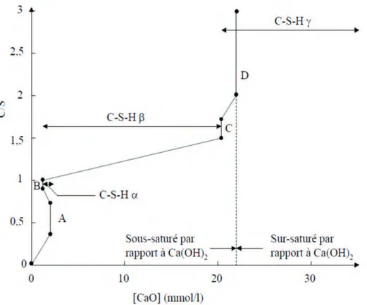 Figure II-10 (a) Evolution de la concentration en calcium en fonction de la température [Peycelon et al., 2006]