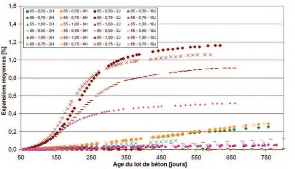 Figure II-18 Suivis dimensionnels des éprouvettes NR en gonflement libre conservées en eau et à 100 ou 30 %  HR [Martin, 2010] 