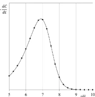 Figure  I.10  –  Vitesse  relative  d’oxydation  de  l’amidon  en  fonction  du  pH  de  la  solution 