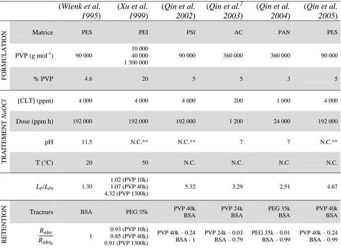 Table I.4 – Evolution de la perméabilité et des propriétés de rétention de membranes après traitement 