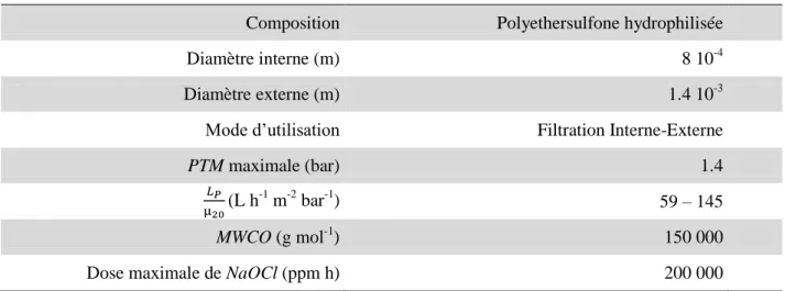 Table II.1 – Principales caractéristiques des membranes contenues dans les modules HYDRAcap60 