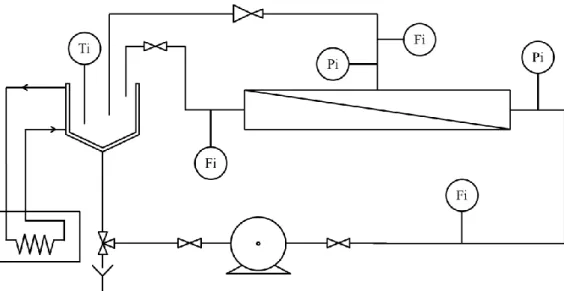 Figure II.3 – Schéma de fonctionnement du pilote de filtration tangentielle 