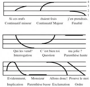 Figure  17  :  Dialogue  illustrant  les  10  intonations  de  base  du  français  présentées  par  Delattre  (1966b, p
