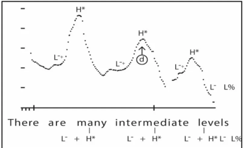 Figure 8 : Phénomène de « downstep » (noté « d ») réalisé  sur l’énoncé « there are many intermediate levels » 