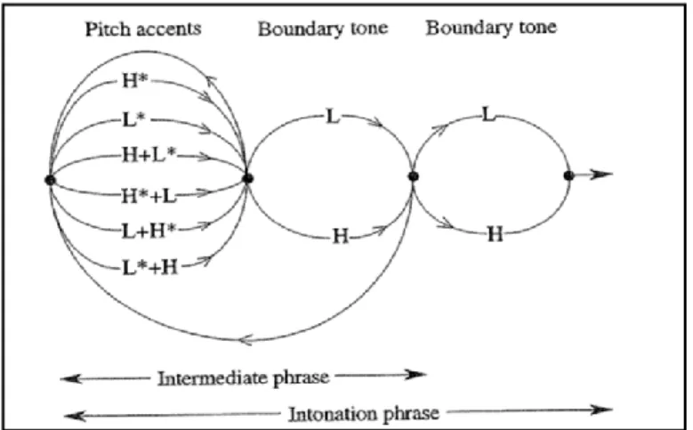 Figure 12 :  Grammaire  à  état  fini  du  modèle  révisé  par  Beckman &amp; Pierrehumbert (1986) 