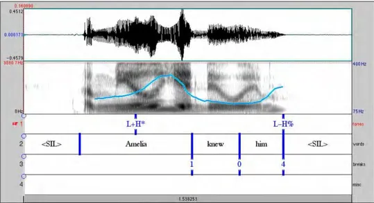 Figure  13  :  Exemple  d'une  transcription  avec  le  système  ToBI  de  l'énoncé  « Amelia knew him » 