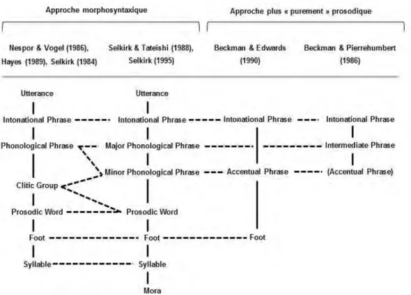Figure  15  :  Récapitulatif  des  différentes  hiérarchies  en  constituants  prosodiques  issues  des  principaux  courants  théoriques :  approche  morphosyntaxique  et  approche  plus  purement  prosodique 
