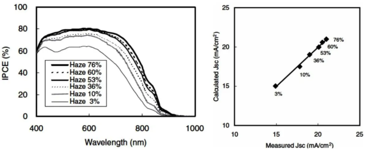 Figure I- 8: IPCE and J SC  of DSSC using different haze TiO 2  thin films [37]