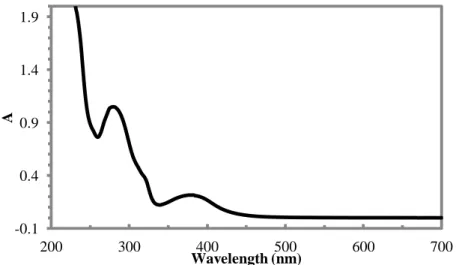 Figure II- 7: UV-Visible absorption spectrum of complex 1 in acetonitrile solution 