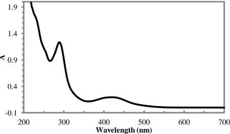Figure II- 23: UV-Visible absorption spectrum of complex 2 in CH 3 CN-0.10.40.91.41.9200300400500600700AWavelength (nm)