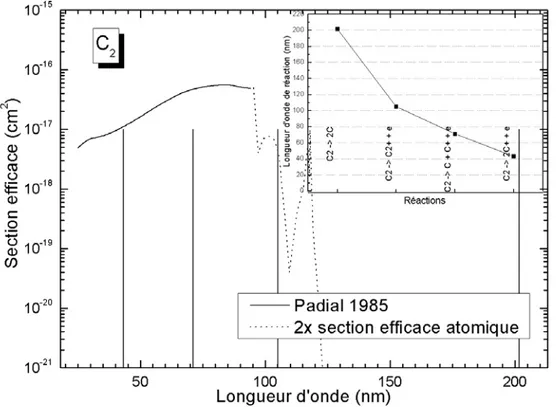 Figure 11 : Section efficace du continuum d’absorption de la molécule C 2  et seuil d’énergie des réactions (en nm)