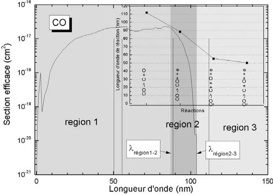 Figure 13 : Section efficace du continuum d’absorption de la molécule CO et seuil d’énergie des réactions (en nm)