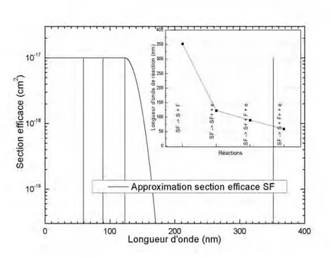 Figure 16 : Approximation de la section efficace de photo-absorption du continuum de la molécule SF 